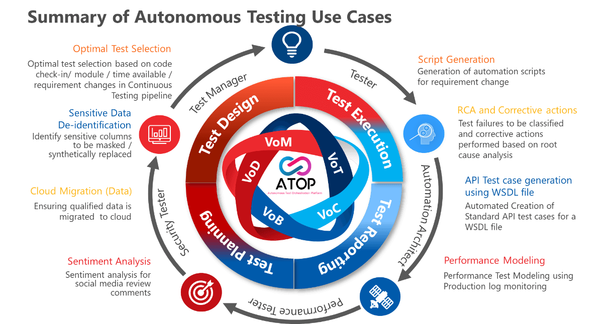 Generating tests